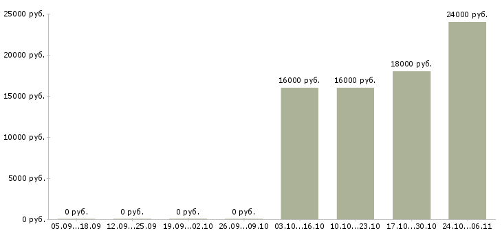 Вакансии продавец торгового зала в магазин в Пскове - Медиана зарплат продавец торгового зала в магазин в Пскове за 2 месяца