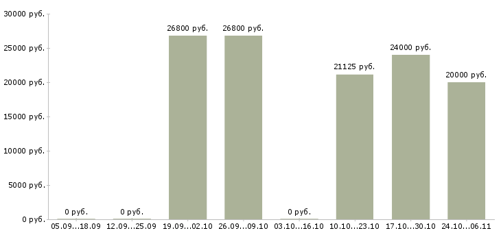 Вакансии продавец торгового зала в магазин в Сыктывкаре - Медиана зарплат продавец торгового зала в магазин в Сыктывкаре за 2 месяца