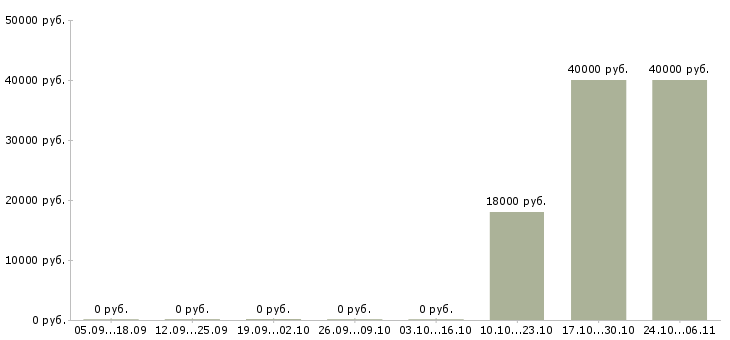 Вакансии рабочий на завод в Калининграде - Медиана зарплат рабочий на завод в Калининграде за 2 месяца