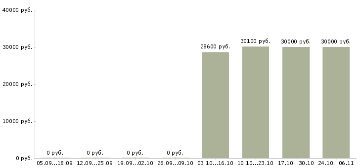 Вакансии разнорабочий на строительные объекты в Казани - Медиана зарплат разнорабочий на строительные объекты в Казани за 2 месяца