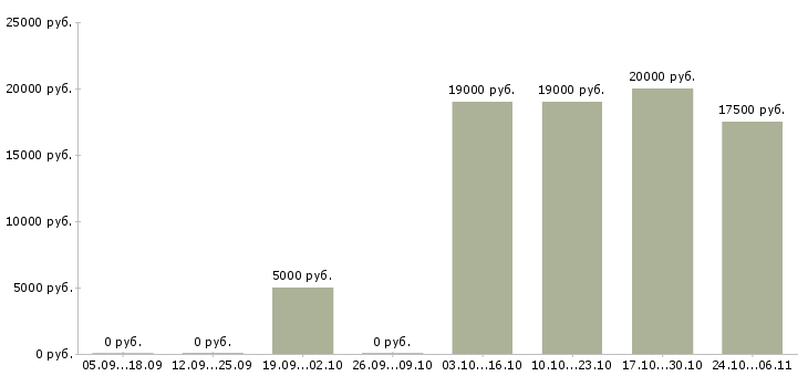 Вакансии расклейщик объявлений в Калуге - Медиана зарплат расклейщик объявлений в Калуге за 2 месяца