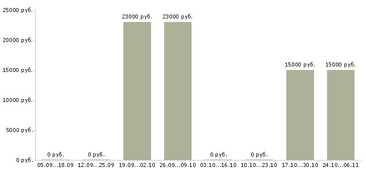 Вакансии регистратор Ростов-на-дону - Медиана зарплат регистратор Ростов-на-дону за 2 месяца