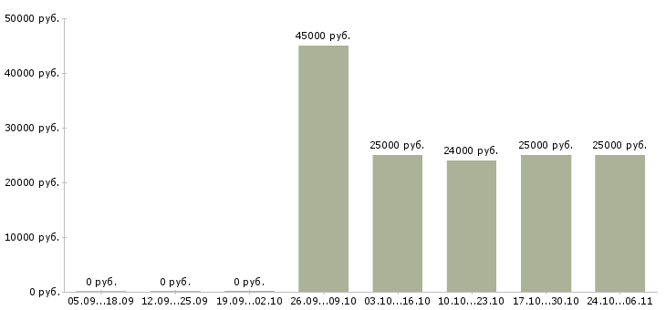 Вакансии регистратор в Самаре - Медиана зарплат регистратор в Самаре за 2 месяца