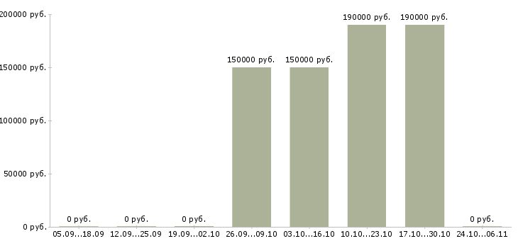 Вакансии руководитель отдела качества Симферополь - Медиана зарплат руководитель отдела качества Симферополь за 2 месяца