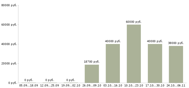Вакансии руководитель отдела качества в Обнинске - Медиана зарплат руководитель отдела качества в Обнинске за 2 месяца