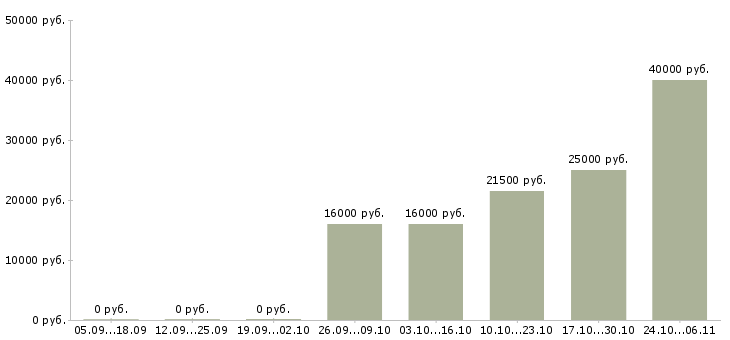 Вакансии сантехник в Владивостоке - Медиана зарплат сантехник в Владивостоке за 2 месяца