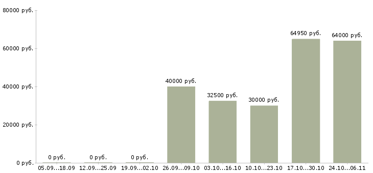 Вакансии складской работник в Воронеже - Медиана зарплат складской работник в Воронеже за 2 месяца