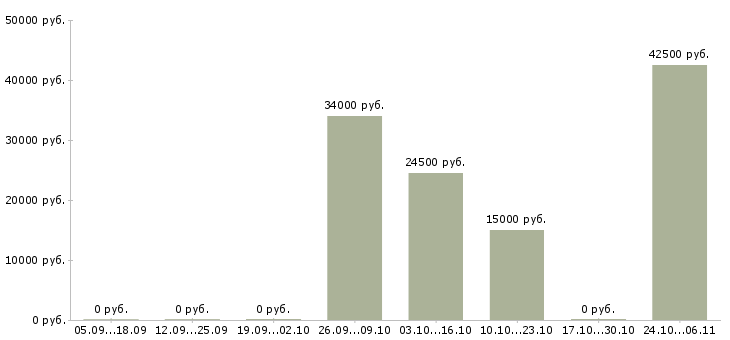 Вакансии сотрудник в интернет на дому в Зеленограде - Медиана зарплат сотрудник в интернет на дому в Зеленограде за 2 месяца