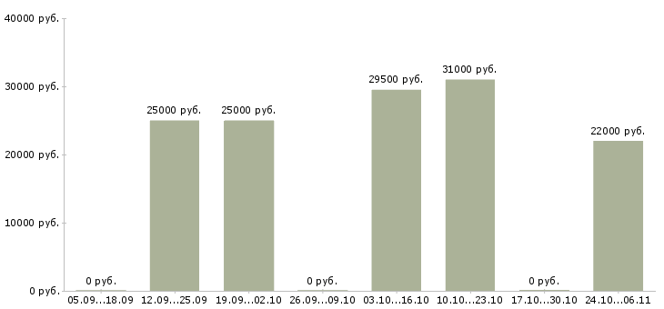 Вакансии сотрудник интернет магазина на дому в Бийске - Медиана зарплат сотрудник интернет магазина на дому в Бийске за 2 месяца
