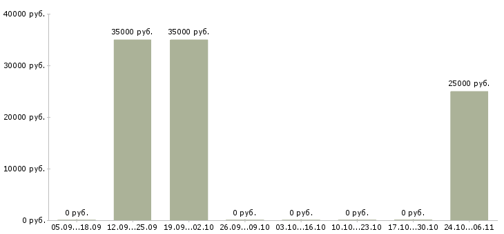 Вакансии сотрудники в онлайн офис в Казани - Медиана зарплат сотрудники в онлайн офис в Казани за 2 месяца