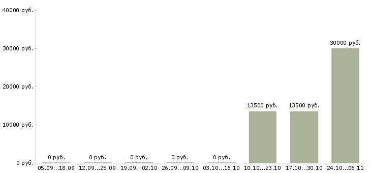 Вакансии специалист банковского офиса Удмуртия - Медиана зарплат специалист банковского офиса Удмуртия за 2 месяца