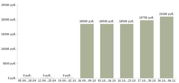 Вакансии специалист банковского офиса в Чебоксарах - Медиана зарплат специалист банковского офиса в Чебоксарах за 2 месяца