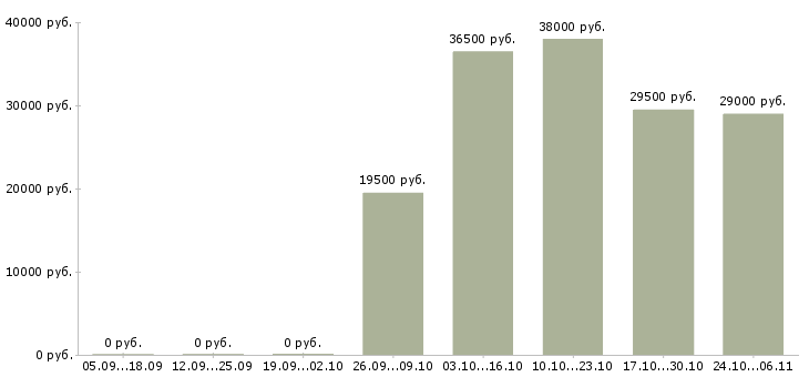 Вакансии специалист по 1с в Калуге - Медиана зарплат специалист по 1с в Калуге за 2 месяца