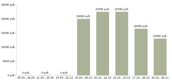 Вакансии специалист по задолженности в Астрахани - Медиана зарплат специалист по задолженности в Астрахани за 2 месяца