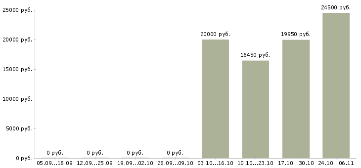 Вакансии специалист по кадровому делопроизводству в Саратове - Медиана зарплат специалист по кадровому делопроизводству в Саратове за 2 месяца
