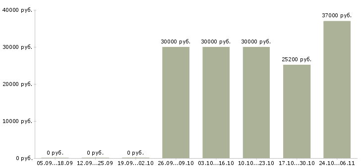 Вакансии специалист по приемке товара в Туле - Медиана зарплат специалист по приемке товара в Туле за 2 месяца