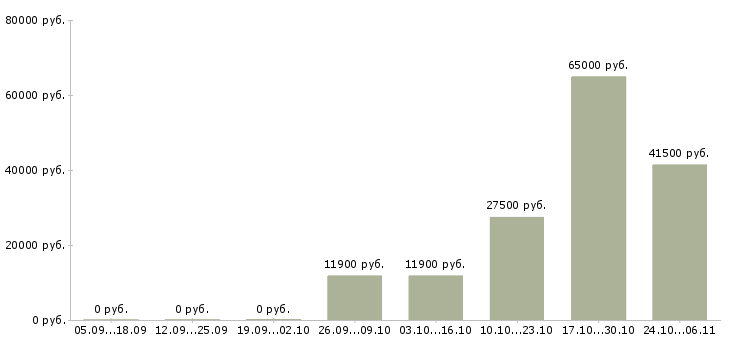 Вакансии специалист по работе с населением в Волгограде - Медиана зарплат специалист по работе с населением в Волгограде за 2 месяца