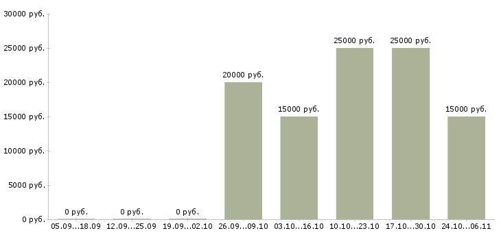 Вакансии специалист по работе с претензиями в Иркутске - Медиана зарплат специалист по работе с претензиями в Иркутске за 2 месяца