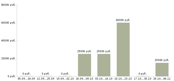 Вакансии специалист по рекламе в Курске - Медиана зарплат специалист по рекламе в Курске за 2 месяца