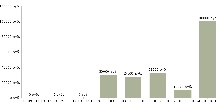 Вакансии специалист по рекламным проектам в Челябинске - Медиана зарплат специалист по рекламным проектам в Челябинске за 2 месяца