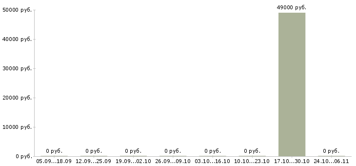 Вакансии специалист по экономической безопасности в Иркутске - Медиана зарплат специалист по экономической безопасности в Иркутске за 2 месяца