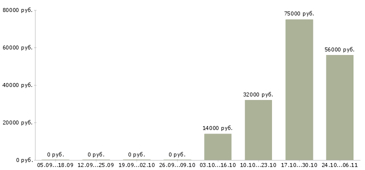 Вакансии стикеровщик в Волгограде - Медиана зарплат стикеровщик в Волгограде за 2 месяца