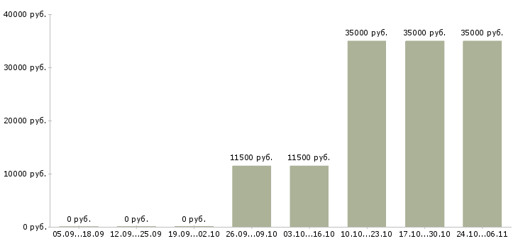 Вакансии строитель в Владивостоке - Медиана зарплат строитель в Владивостоке за 2 месяца