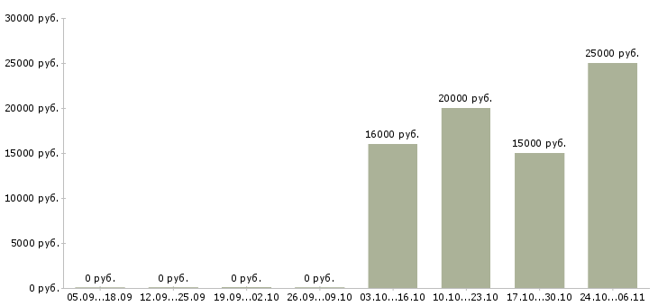 Вакансии такси в Калуге - Медиана зарплат такси в Калуге за 2 месяца