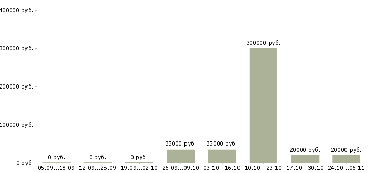 Вакансии топ менеджер в Чебоксарах - Медиана зарплат топ менеджер в Чебоксарах за 2 месяца