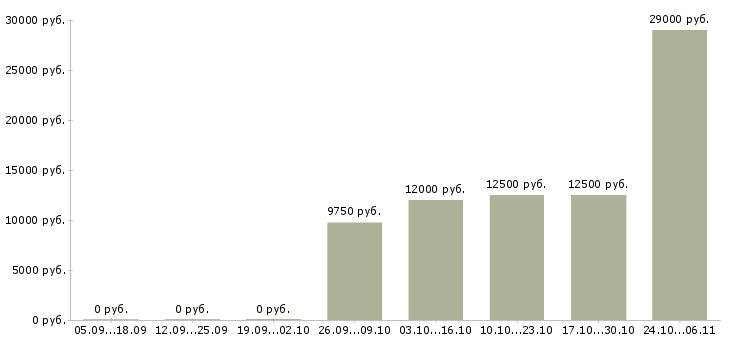 Вакансии учитель в Оренбурге - Медиана зарплат учитель в Оренбурге за 2 месяца