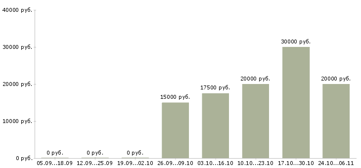 Вакансии частный охранник Ростов-на-дону - Медиана зарплат частный охранник Ростов-на-дону за 2 месяца