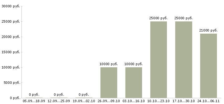 Вакансии частный охранник в Чебоксарах - Медиана зарплат частный охранник в Чебоксарах за 2 месяца