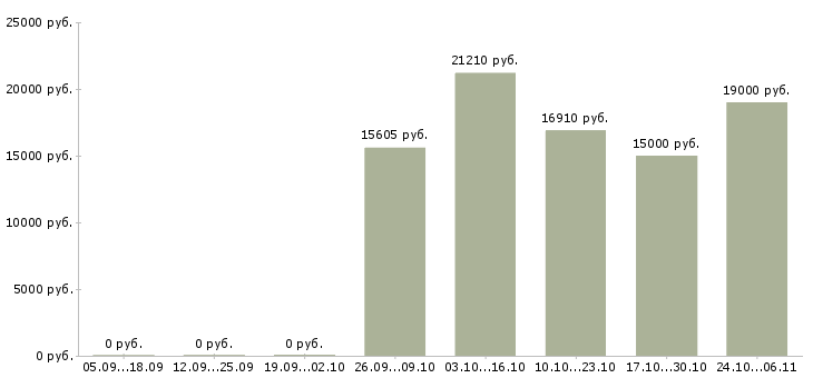 Вакансии электромеханик в Волгограде - Медиана зарплат электромеханик в Волгограде за 2 месяца