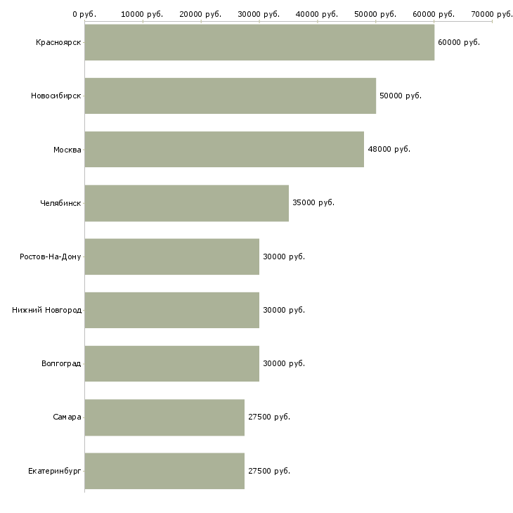Поиск работы авто механик-Медиана зарплаты для вакансии «авто механик» в других городах