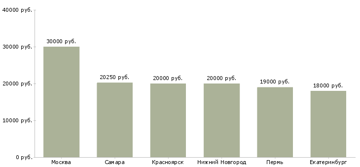 Поиск работы бармен кассир-Медиана зарплаты для вакансии «бармен кассир» в других городах