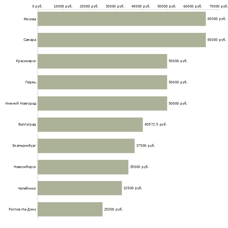 Поиск работы водитель с личным авто-Медиана зарплаты для вакансии «водитель с личным авто» в других городах
