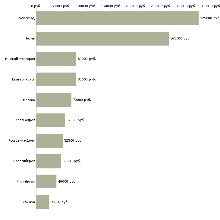 Поиск работы директор по строительству-Медиана зарплаты для вакансии «директор по строительству» в других городах