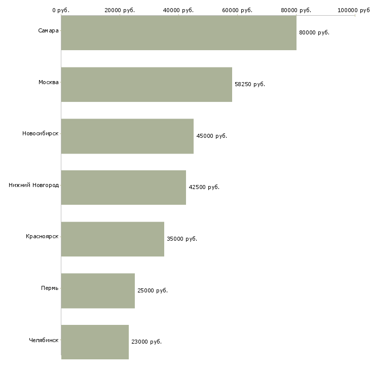 Поиск работы инженерно технический работник-Медиана зарплаты для вакансии «инженерно технический работник» в других городах