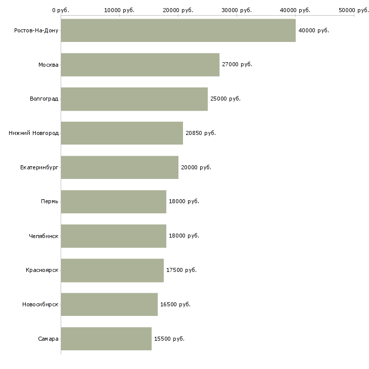 Поиск работы оператор азс-Медиана зарплаты для вакансии «оператор азс» в других городах
