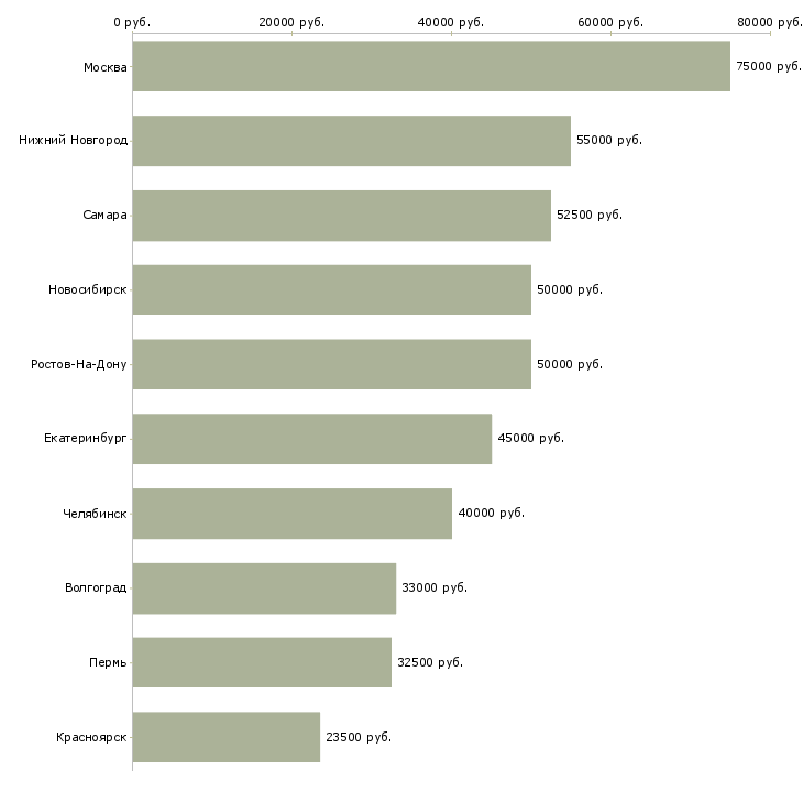 Поиск работы программист delphi-Медиана зарплаты для вакансии «программист delphi» в других городах