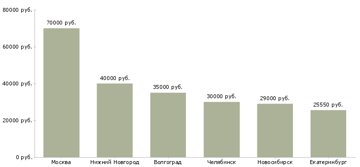 Поиск работы управляющий гостиницей-Медиана зарплаты для вакансии «управляющий гостиницей» в других городах