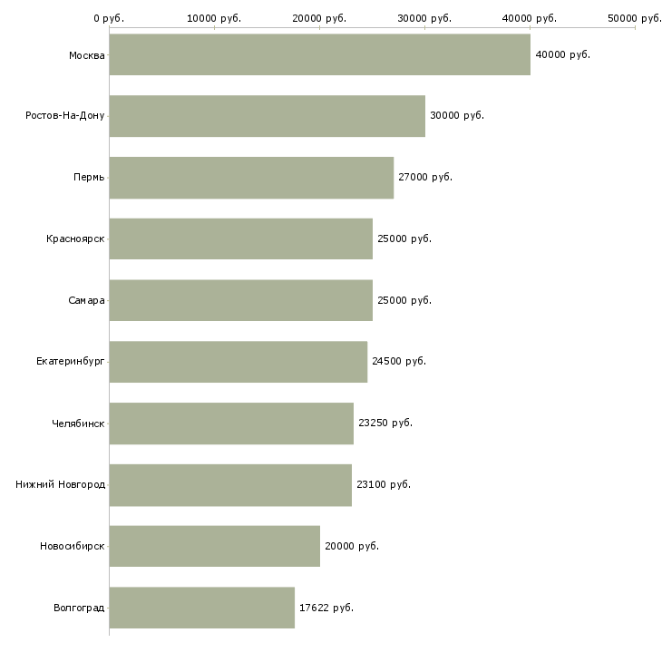 Поиск работы электромеханик-Медиана зарплаты для вакансии «электромеханик» в других городах