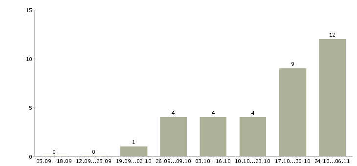 Работа программист delphi Башкортостан - Число вакансий Башкортостан по специальности программист delphi за 2 месяца