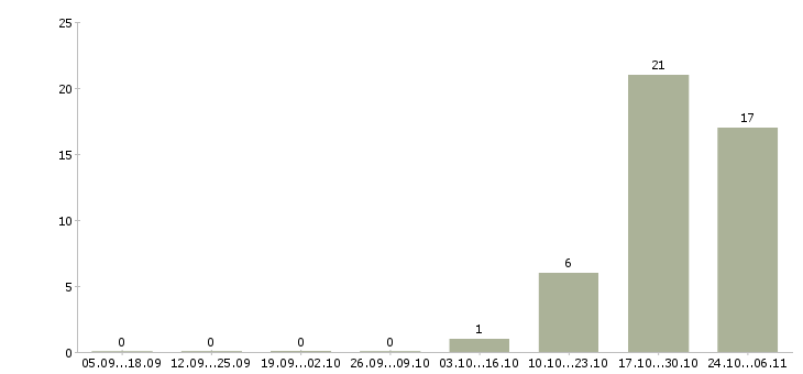 Работа администратор проекта Марий эл - Число вакансий Марий эл по специальности администратор проекта за 2 месяца