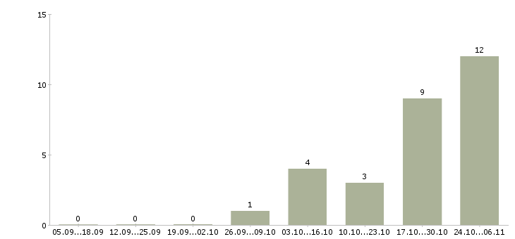 Работа водитель категории е Мордовия - Число вакансий Мордовия по специальности водитель категории е за 2 месяца