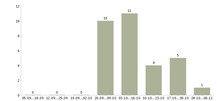 Работа методист Нижний новгород - Число вакансий Нижний новгород по специальности методист за 2 месяца