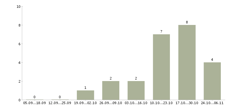 Работа мастер строительных работ Удмуртия - Число вакансий Удмуртия по специальности мастер строительных работ за 2 месяца