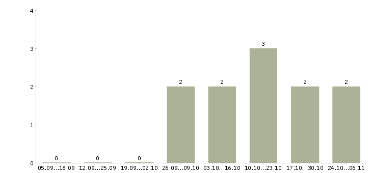 Работа региональный менеджер Хакасия - Число вакансий Хакасия по специальности региональный менеджер за 2 месяца