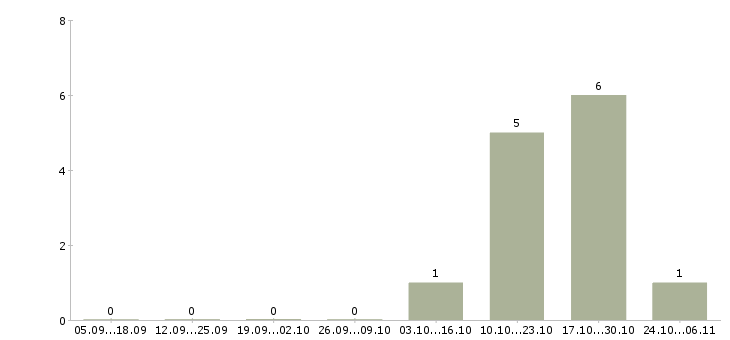 Работа специалист по развитию Чечня - Число вакансий Чечня по специальности специалист по развитию за 2 месяца