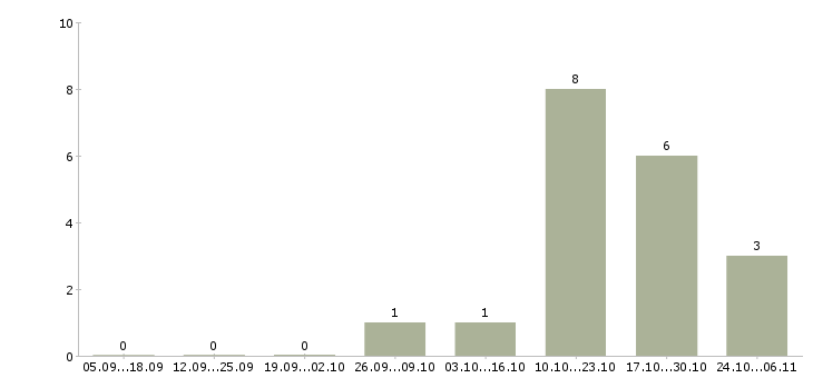 Работа администратор зала Чувашия - Число вакансий Чувашия по специальности администратор зала за 2 месяца